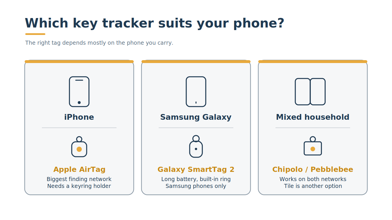 Chooser showing which key tracker suits an iPhone, a Samsung phone, or a mixed household.