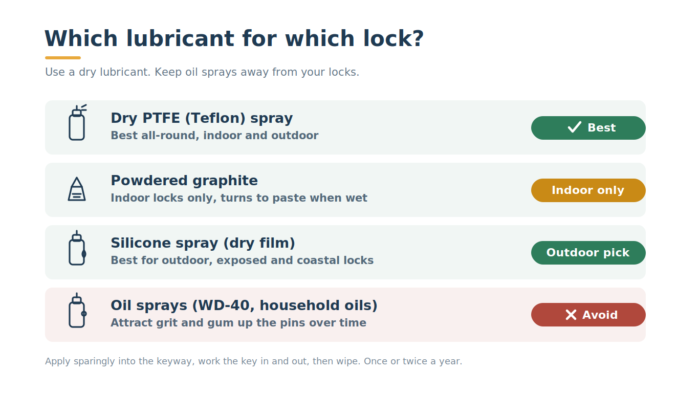Chooser showing the best lubricants for indoor, outdoor and coastal locks, and which to avoid.