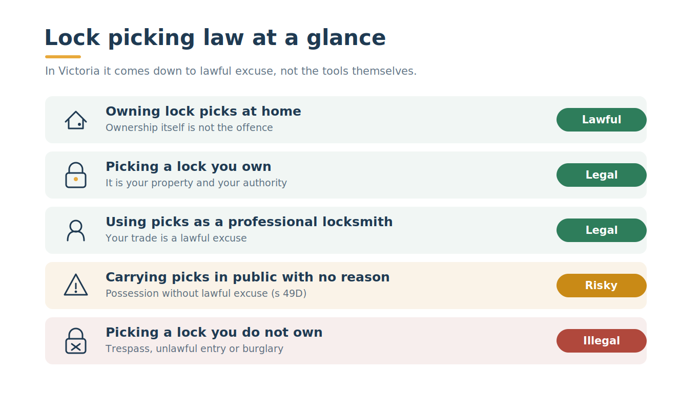 A legal-at-a-glance guide to lock picking scenarios in Victoria, from owning picks to picking a lock you do not own.