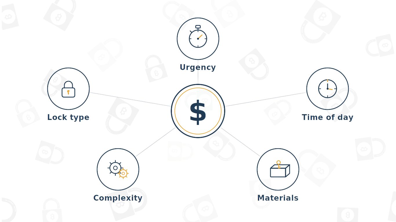 Diagram of the five factors that affect locksmith pricing in Melbourne: urgency, time of day, lock type, complexity and materials.