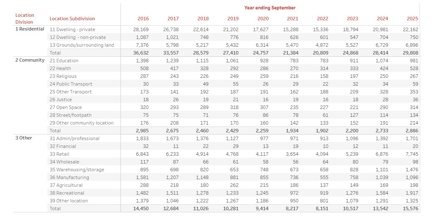 Data from CSA 2025