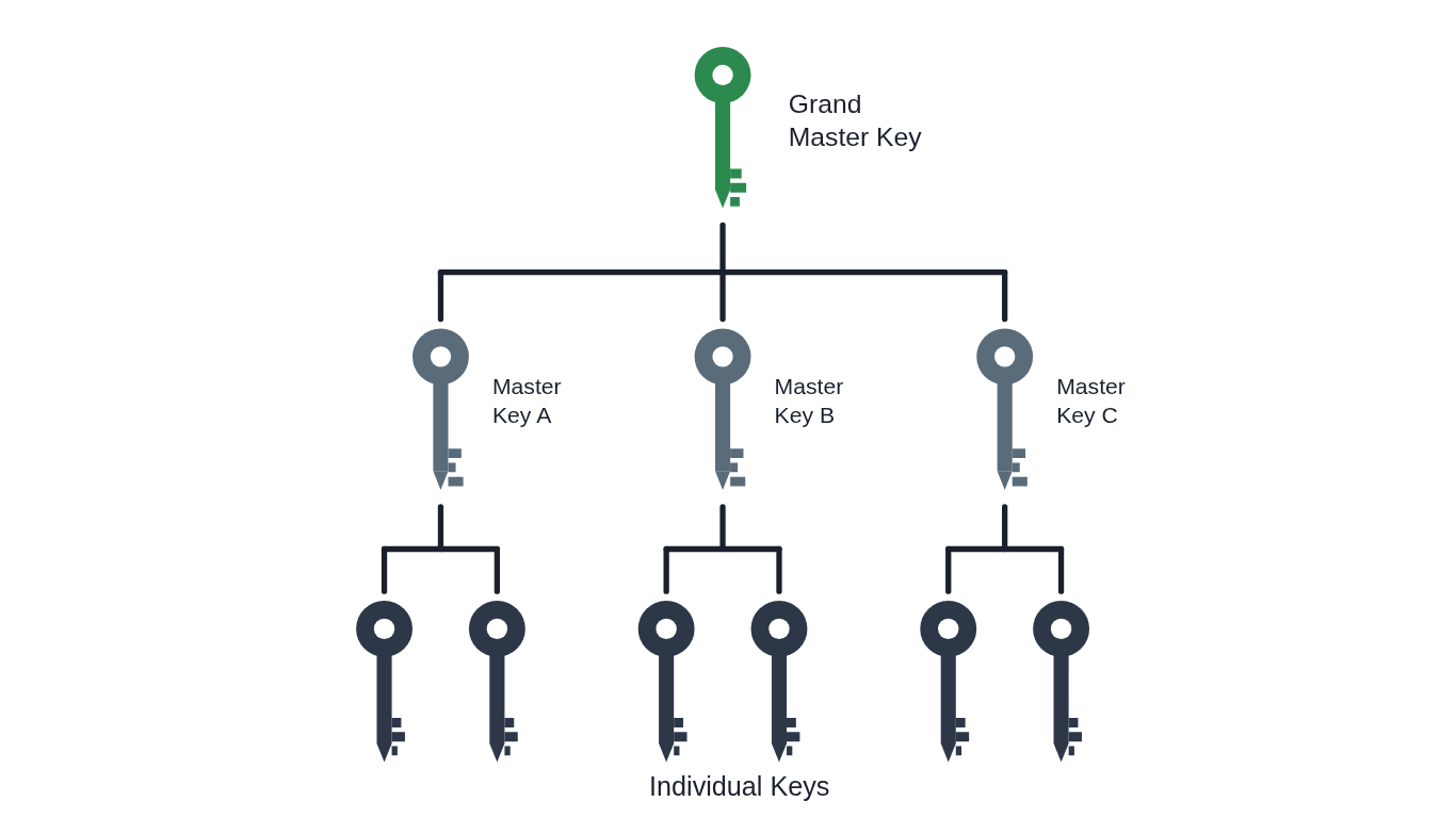 Diagram of a commercial master key system hierarchy, showing one master key controlling sub-master keys and individual change keys